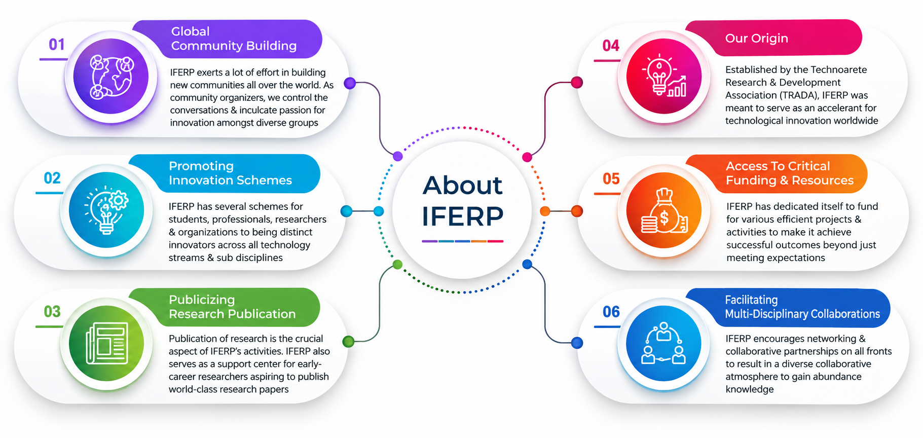 About IFERP: global community building, promoting innovation schemes,
                      publicizing research publication, its origin under TRADA, access to critical
                      funding and resources, and facilitating multi-disciplinary collaborations.