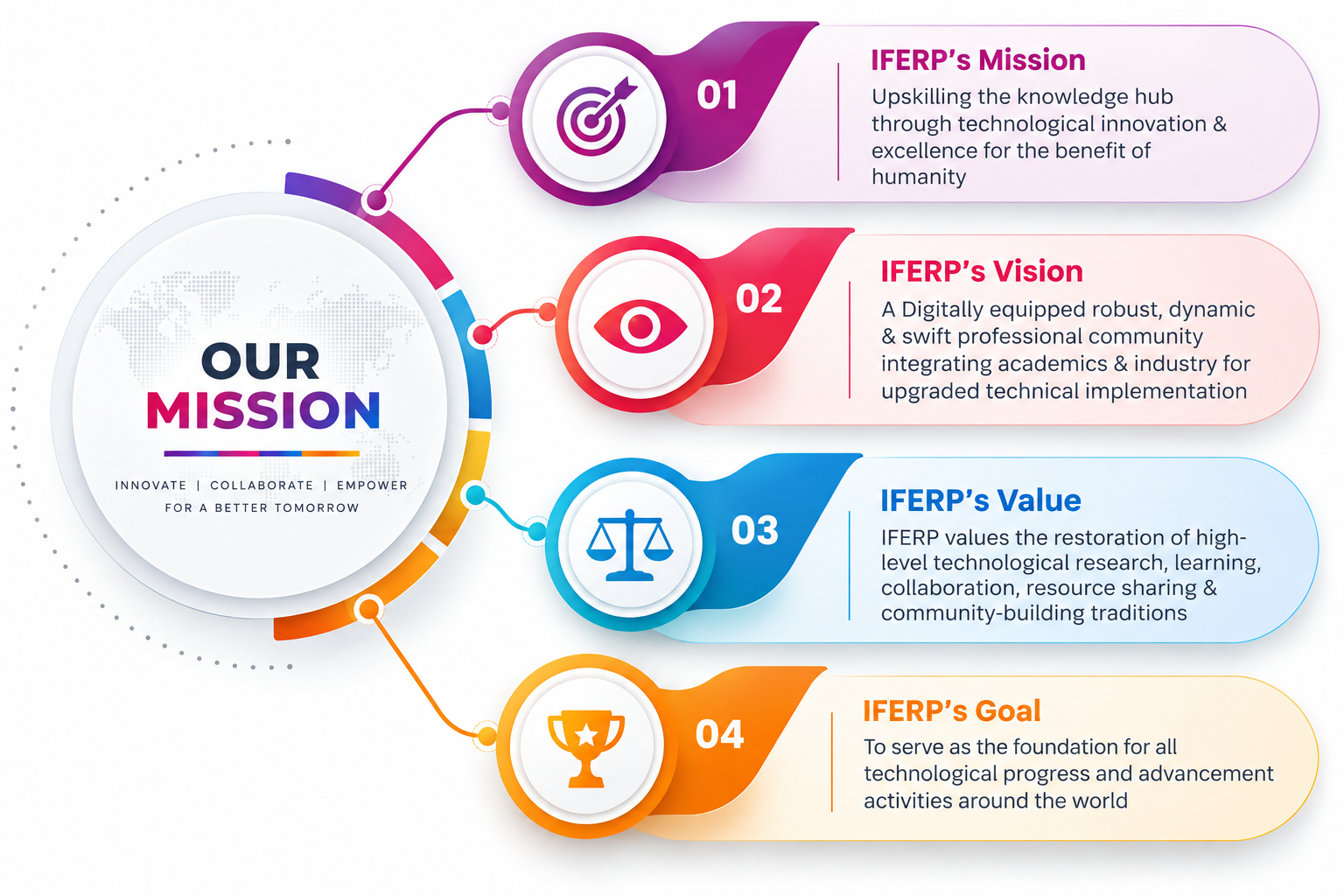 IFERP's mission, vision, value and goal: upskilling the knowledge hub
                              through technological innovation; a digitally equipped professional
                              community integrating academics and industry; restoring high-level
                              research, learning and collaboration; and serving as the foundation for
                              technological progress worldwide.